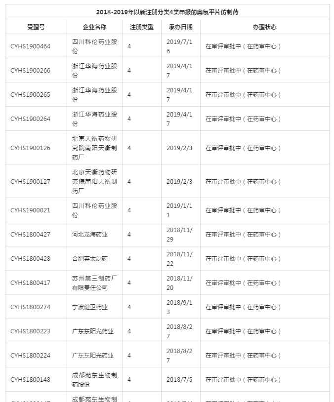 奥氮平片 奥氮平片，第三家过评企业！30亿市场已开始血拼