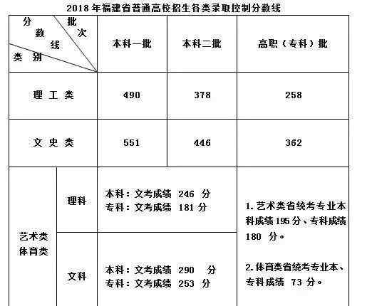 福建师范大学录取分数线 2018福建高考录取分数线出炉，多少分能上福建师大？快看十条报考秘籍！