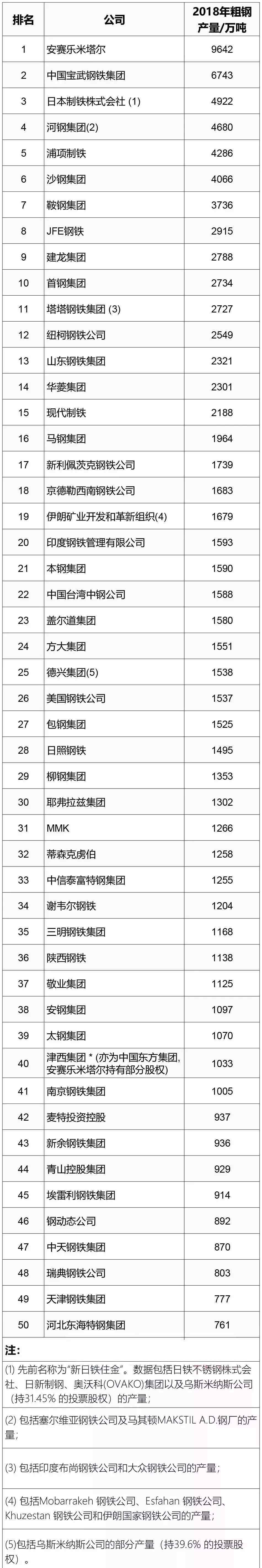中国钢企排名 钢铁企业排名:全球50大钢企排行榜