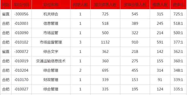 166002 2020安徽省考共计166002人报名,热门岗位竞争比725:1