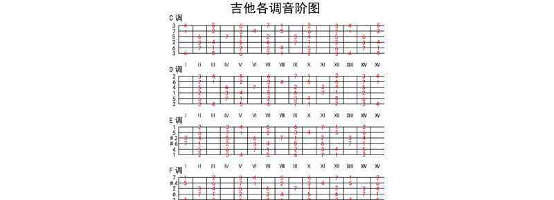 吉他基本和弦
