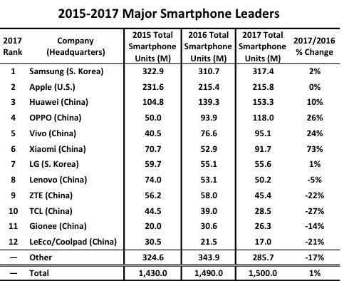 智能机排行榜 2017年全球智能手机销量排行榜