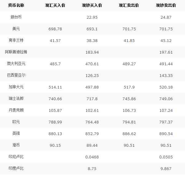 中国银行外汇率 中国银行外汇牌价2020/07/13
