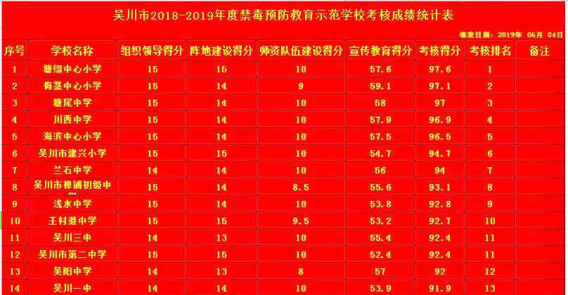 吴川市教育局 这次吴川一中只排第13名,第一名竟然是一间小学！快来看这么多学校有你的吗?