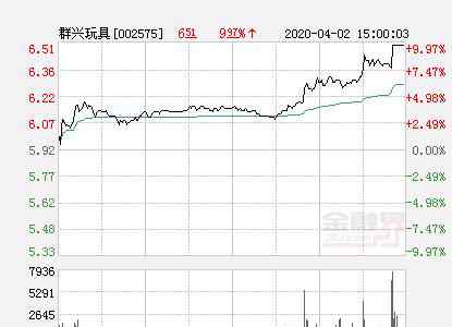 群兴玩具 快讯：群兴玩具涨停  报于6.51元