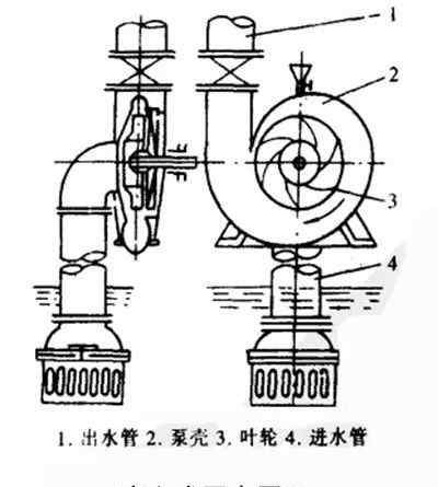 离心式水泵 离心泵的工作原理——离心式压水原理