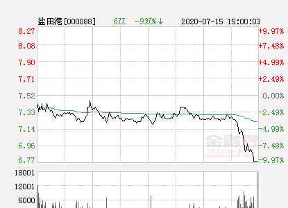 盐田港股票 快讯：盐田港跌停  报于6.77元