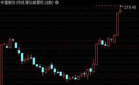 300526 严重示警：300526，中潜股份。该股股价，可能要腰斩再腰斩！