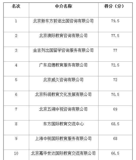 权威留学机构 最权威的中国十大留学机构排行榜