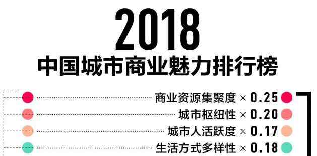 中国二线城市排名 最新城市分级榜单出炉！济南二线城市排名第8…