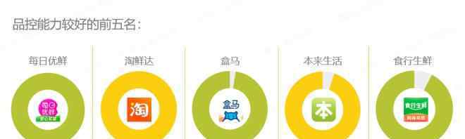 上海买菜网 线上买菜谁更靠谱？上海消保委调查16家线上生鲜平台