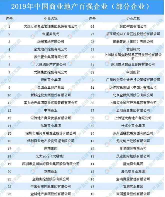 2019年地产百强排名 2019年中国商业地产百强出炉：万达第一华润排第三