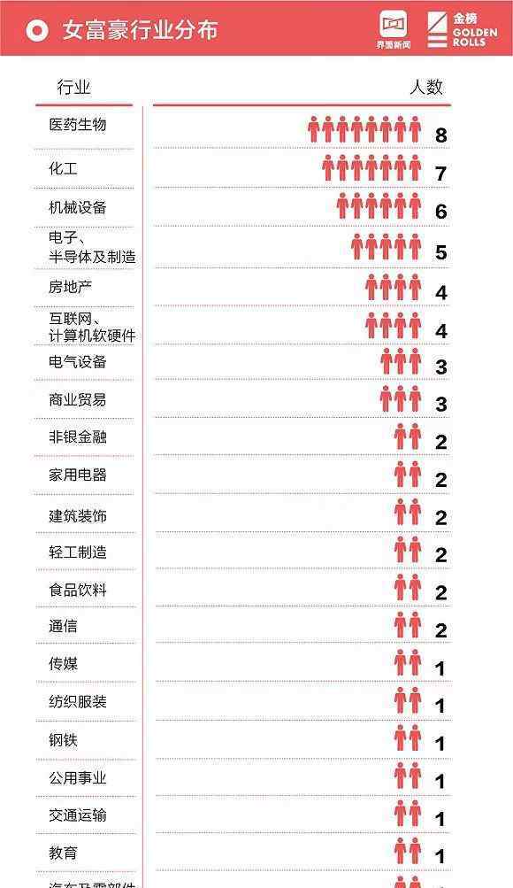 中国女富豪榜 2018中国女富豪榜出炉：房地产行业依旧强劲