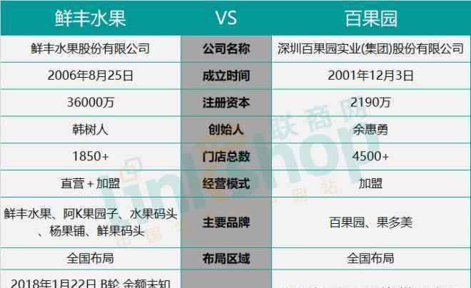 国内水果 鲜丰水果VS百果园，中国水果零售第一股之争