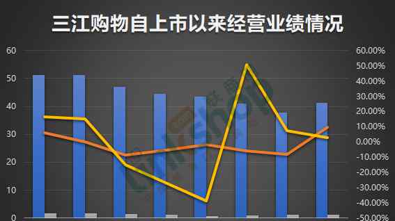 三江超市 三江购物2018年实现营收41.33亿 六年来首次正增长