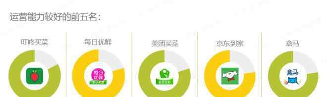 上海网上菜市场 线上买菜谁更靠谱？上海消保委调查16家线上生鲜平台