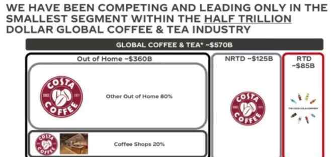 星巴克咖啡店 门店只剩星巴克10％，COSTA在中国市场还剩什么？
