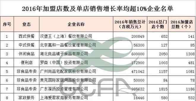 中国特许网 2016中国特许百强出炉 新增加盟网点2万余个