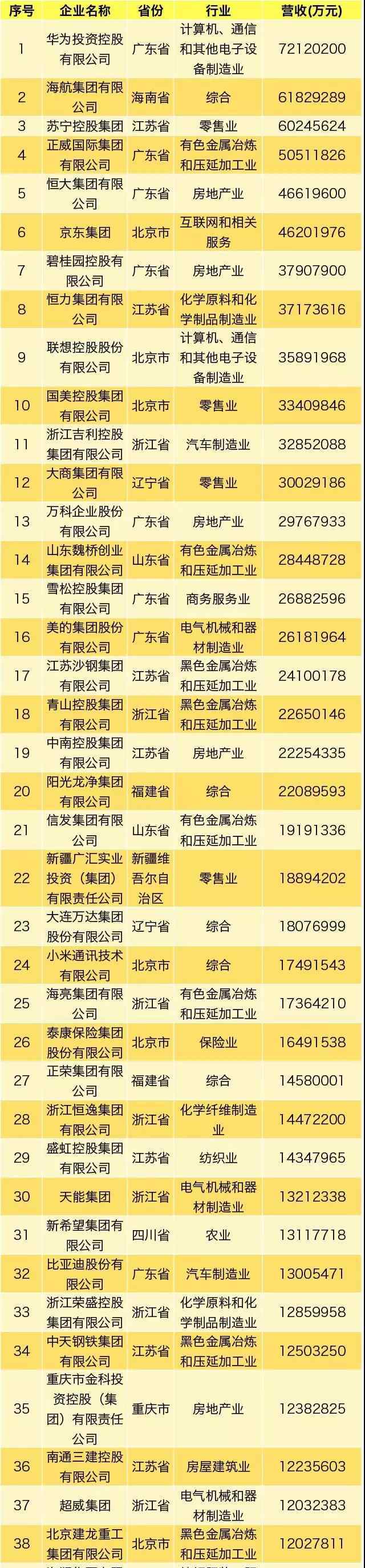 中国民企500强 2019中国民营企业500强榜单出炉，永辉位列第93位