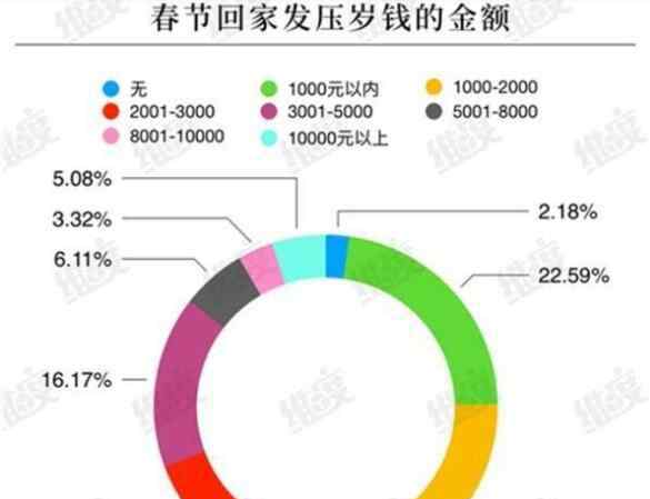 85后压岁钱负担 给多少钱比较合适？