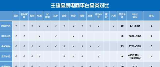 小米商城和小米有品的区别 中国品质电商评测：网易严选SKU过万 小米有品男用户多