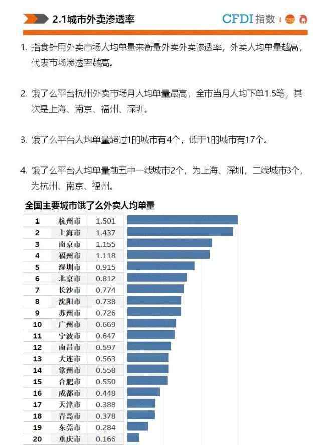 北京外送快餐 21城市18年外卖大数据报告：北上广深外卖总单量近1.7亿