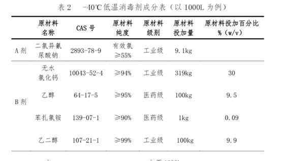 冷链消毒剂配方已研发成功