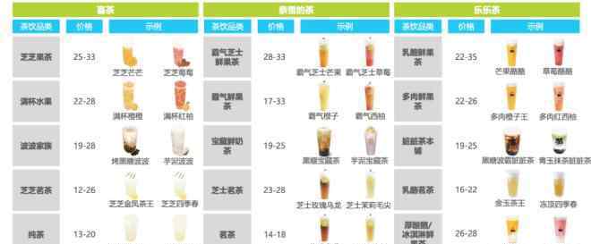 哈尔滨coco 揭秘奈雪、蜜雪、CoCo头部茶饮品牌通用数据决策路径