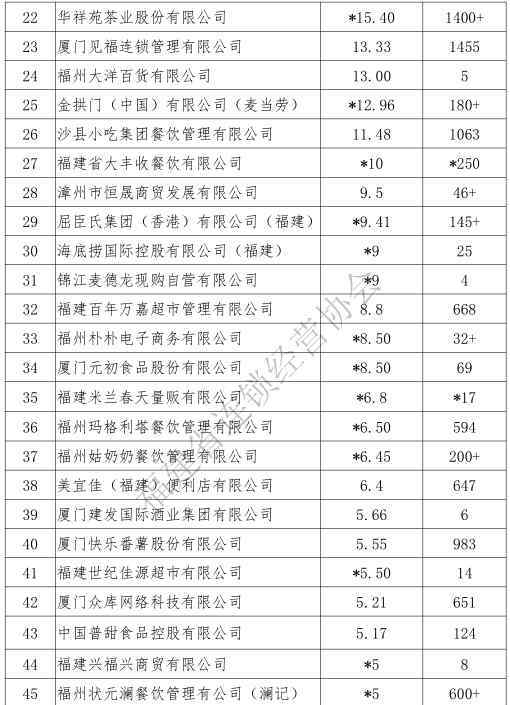 三福百货官网 2018年福建连锁业50强：永辉、新华都、三福百货分居各业态第一