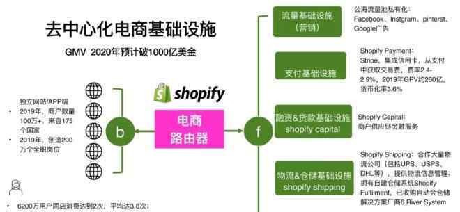 shopify 颜艳春：亚马逊正在建一个帝国，而Shopify试图武装叛军