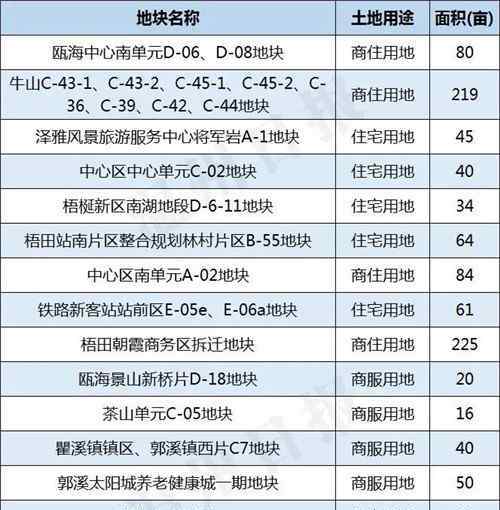 温州三维地图 温州市区今年将有46宗土地出让！这份三维实景图告诉你具体位置