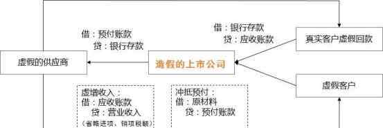 南极电商 澄清公告越描越黑？南极电商为何深陷财务造假传闻
