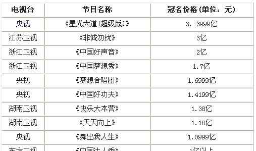 湖南卫视综艺节目有哪些 十大最赚钱综艺节目出炉 湖南卫视两节目上榜