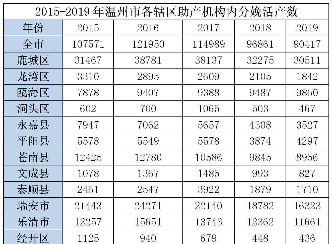 2019年出生人口 2019年温州新生儿大数据出炉，出生人口近5年来再创新低
