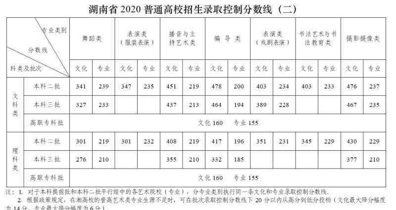 湖南省高考分数线 2020年湖南高考分数线发布：本科一批文史550理工507