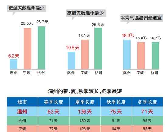 中国宜居城市 看了这组数据，你就知道温州为啥是“中国气候宜居城市”了