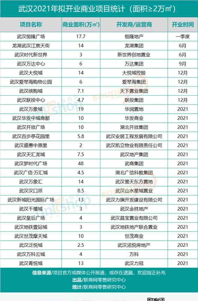 武汉商业地产 武汉2021年众多高端商业体来袭，你pick哪个？