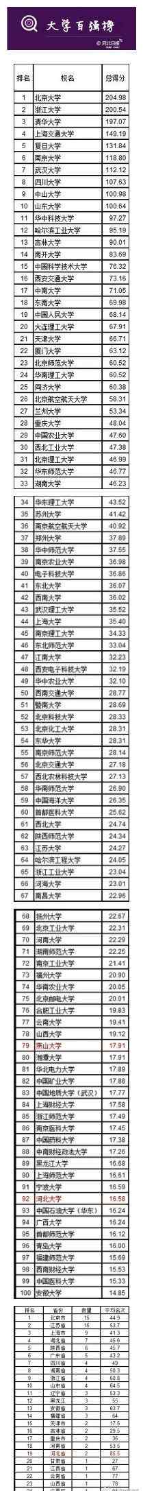 2014中国大学100强 2014中国大学排行出炉:湖南4所大学跻身百强榜