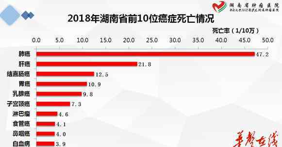 口腔癌 湖南省最新癌症数据发布：口腔癌发病率高于全国平均