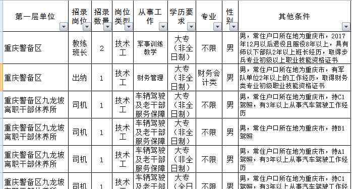 重庆警备区 重庆警备区公开招考文职人员 10月10日起报名