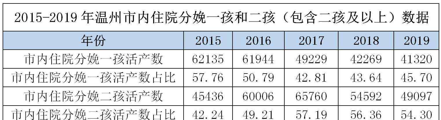 2019出生人口 2019年温州新生儿大数据出炉，出生人口近5年来再创新低