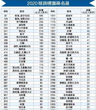 胡润财富榜 66名温商登上2020胡润百富榜 人数创历史新高