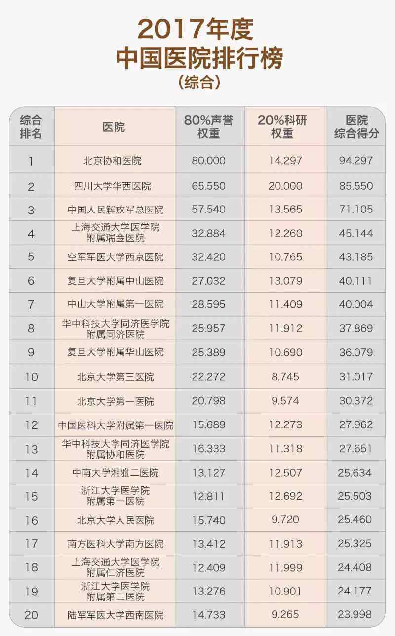 湘雅医院全国排名 复旦版《中国医院排行榜》发布 湘雅二医院综合排名第14