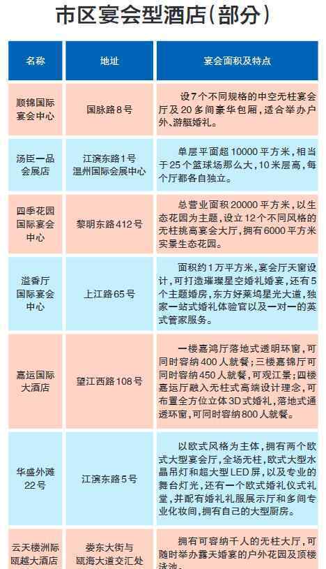 办婚宴的酒店 温州宴会型酒店趋热 新人办婚宴选择更多
