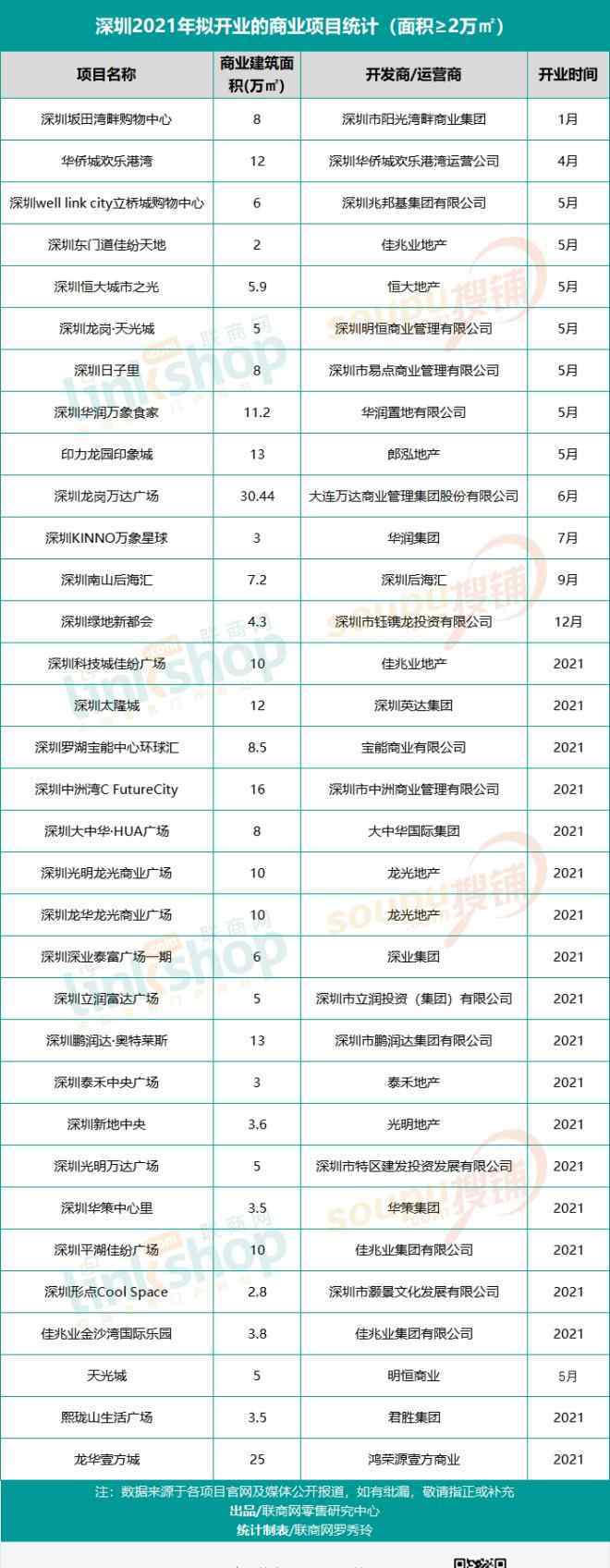 pickpick 深圳2021年拟新开业33个项目 你最Pick谁？