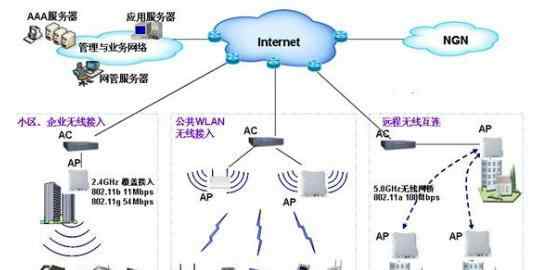 无线局域网组建 无线局域网有哪两种组网模式？各有什么特点？
