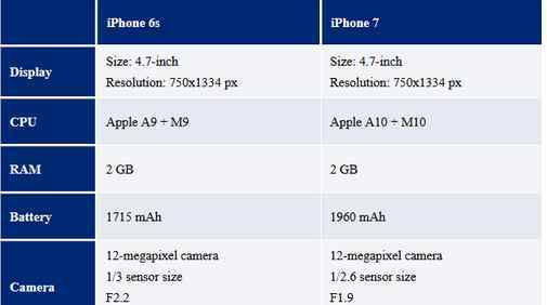iphone7运行内存 iphone7电池续航能力怎么样 iphone7运行内存是多少