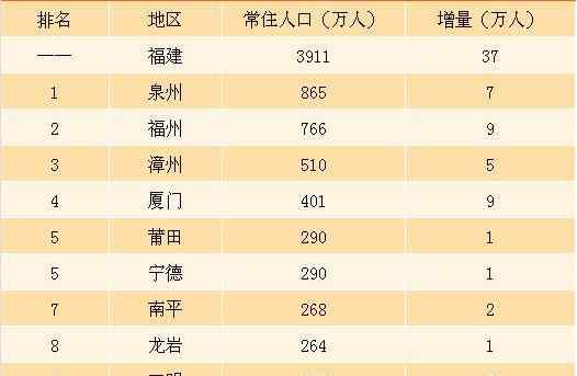 福建人口2019总人数 2019年福建省各城市人口排行榜
