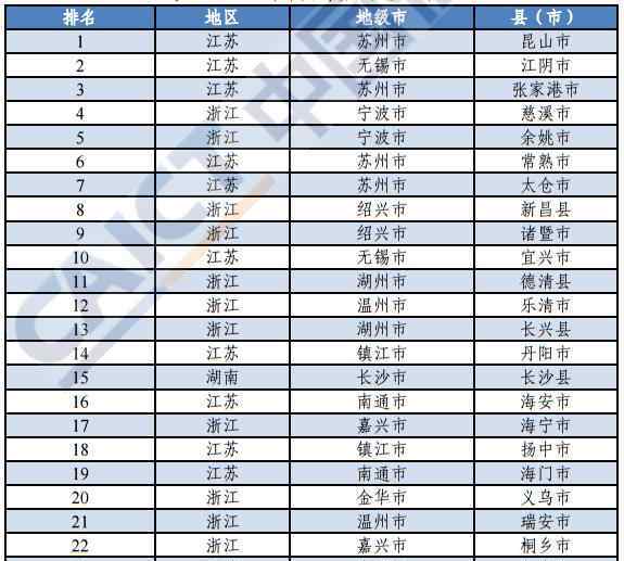 2019年全国百强市 2019年中国创新百强县（市）排行榜公布