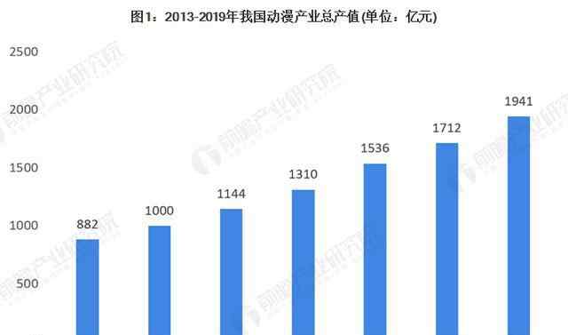 中国动漫产业 2019年中国动漫产业发展现状分析 规模已接近两千亿